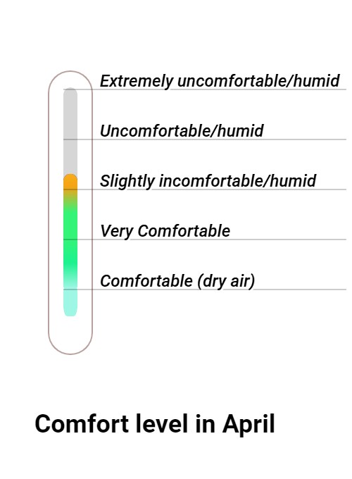 Wintersun Comfort grade and huricane risk